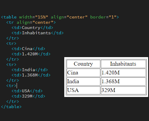 line it's useless North America Code Island - HTML Tables